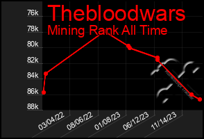Total Graph of Thebloodwars