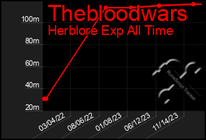 Total Graph of Thebloodwars