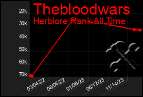 Total Graph of Thebloodwars