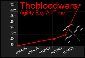Total Graph of Thebloodwars