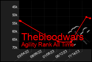 Total Graph of Thebloodwars