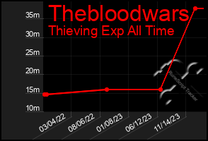 Total Graph of Thebloodwars