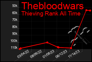 Total Graph of Thebloodwars
