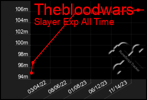 Total Graph of Thebloodwars