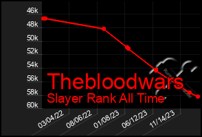 Total Graph of Thebloodwars