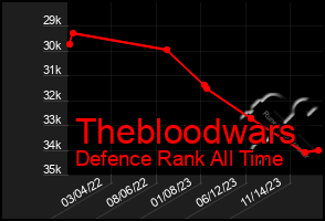 Total Graph of Thebloodwars