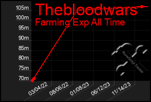 Total Graph of Thebloodwars
