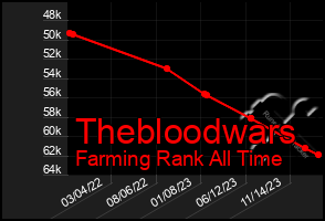 Total Graph of Thebloodwars