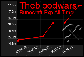 Total Graph of Thebloodwars