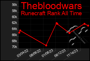Total Graph of Thebloodwars