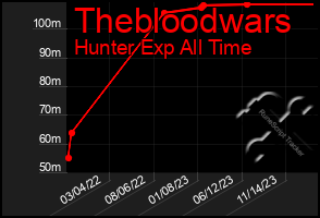 Total Graph of Thebloodwars