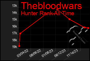 Total Graph of Thebloodwars