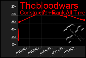 Total Graph of Thebloodwars