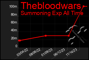 Total Graph of Thebloodwars