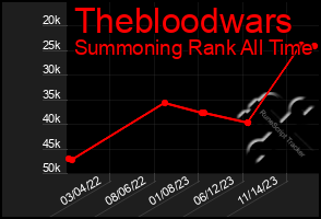 Total Graph of Thebloodwars