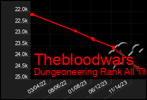 Total Graph of Thebloodwars