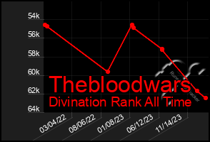 Total Graph of Thebloodwars