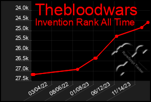 Total Graph of Thebloodwars