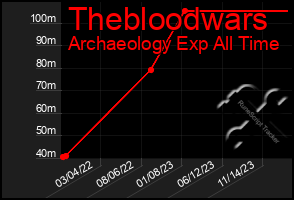 Total Graph of Thebloodwars