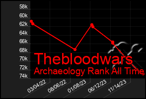 Total Graph of Thebloodwars