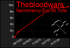 Total Graph of Thebloodwars