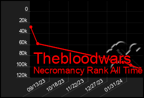 Total Graph of Thebloodwars