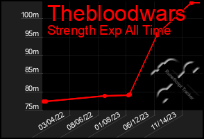 Total Graph of Thebloodwars