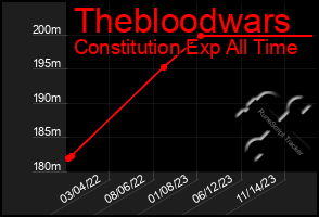 Total Graph of Thebloodwars