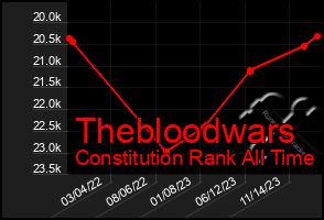 Total Graph of Thebloodwars