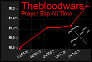 Total Graph of Thebloodwars