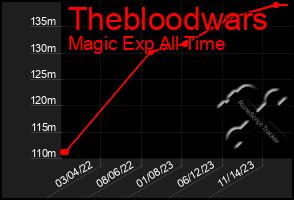 Total Graph of Thebloodwars