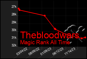 Total Graph of Thebloodwars