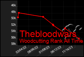 Total Graph of Thebloodwars