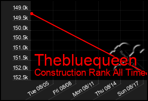 Total Graph of Thebluequeen