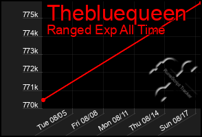 Total Graph of Thebluequeen