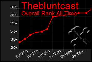 Total Graph of Thebluntcast