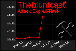 Total Graph of Thebluntcast