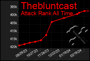 Total Graph of Thebluntcast
