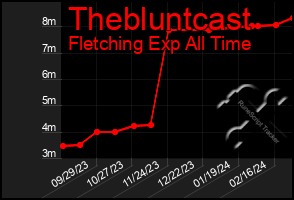 Total Graph of Thebluntcast