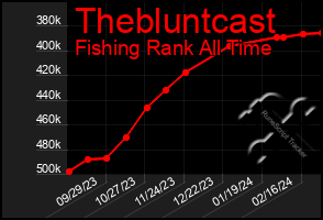 Total Graph of Thebluntcast