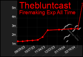 Total Graph of Thebluntcast