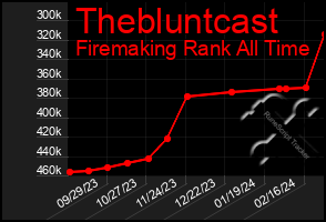 Total Graph of Thebluntcast