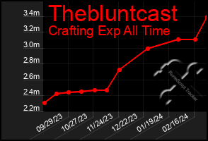Total Graph of Thebluntcast