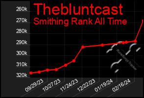 Total Graph of Thebluntcast