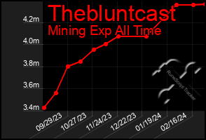 Total Graph of Thebluntcast