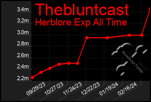 Total Graph of Thebluntcast