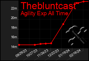 Total Graph of Thebluntcast