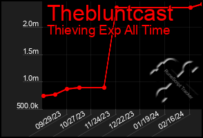 Total Graph of Thebluntcast