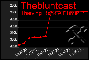 Total Graph of Thebluntcast