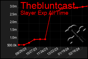 Total Graph of Thebluntcast